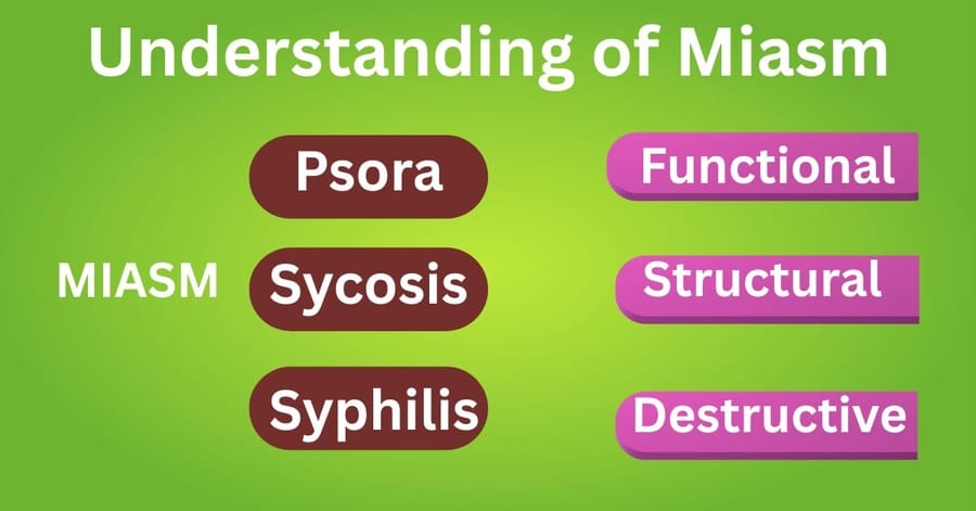 হোমিওপ্যাথির তিনটি প্রধান মায়াজম Psora Sycosis ও Syphilis